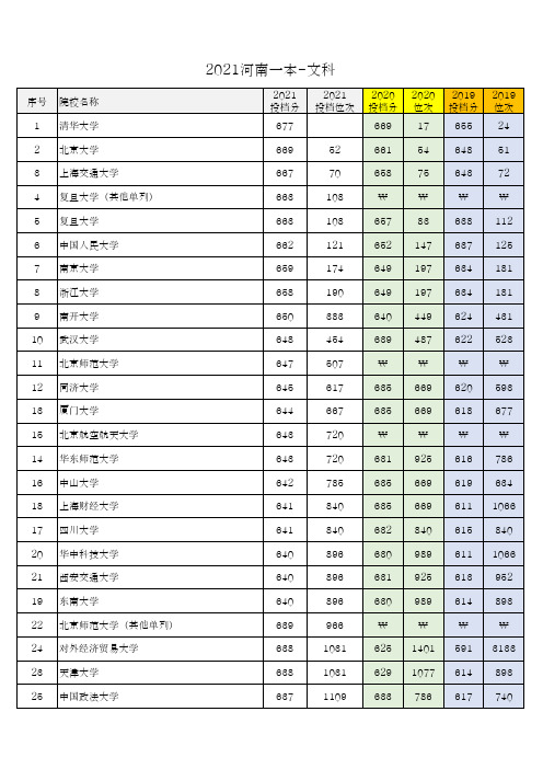 河南省2021年文科一本院校投档分数及位次(3年对比EXCEL版)