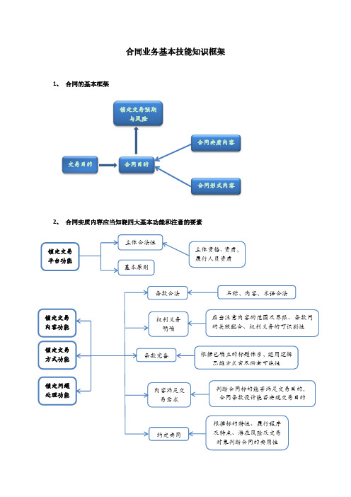 合同业务基本技能知识框架