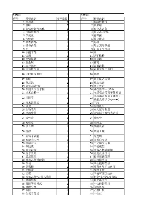 【国家自然科学基金】_预吸附_基金支持热词逐年推荐_【万方软件创新助手】_20140802