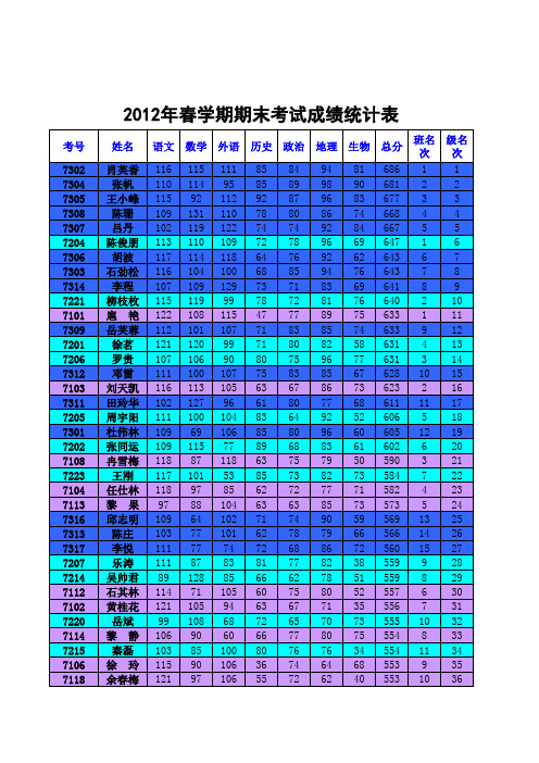 2012年春学期期末考试成绩统计表(七年级)
