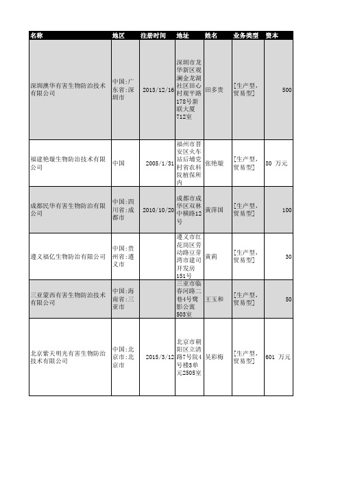 2018年全国有害生物害虫防治企业名录1199家