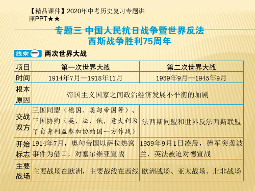 【精品课件】2020年中考历史复习专题讲座PPT★★中国人民抗日战争暨世界反法西斯战争胜利75周年