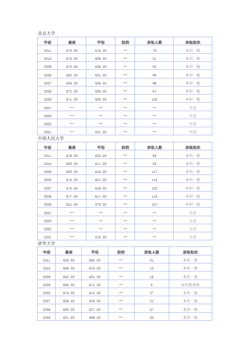 北京各高校历年录取分数线