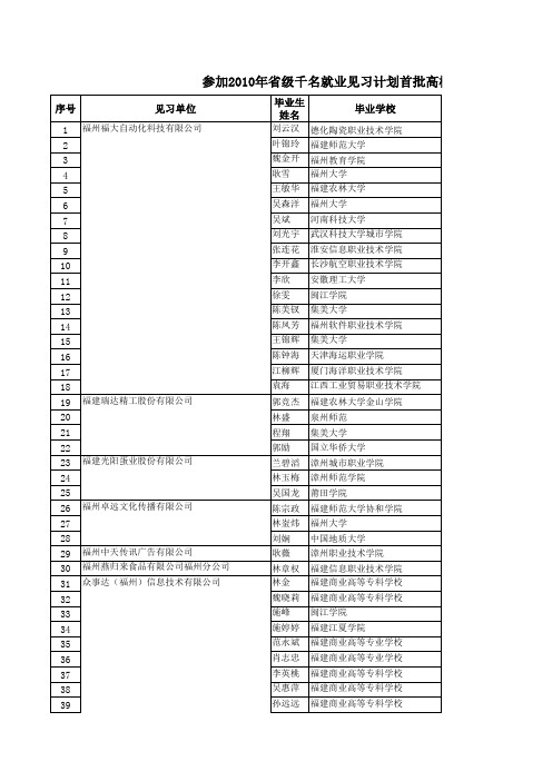 参加2010年省级千名就业见习计划首批高校毕业生公示名单