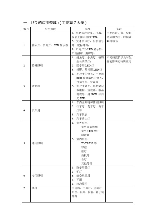 LED应用领域及照明的分类