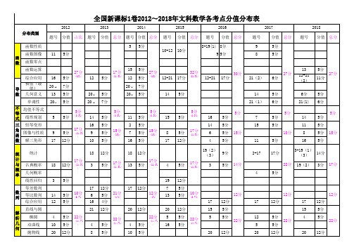 全国卷高考数学各知识点分值分布(2012-2018)