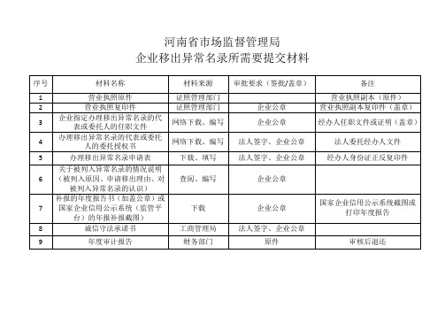 《移出异常名录提交材料表》