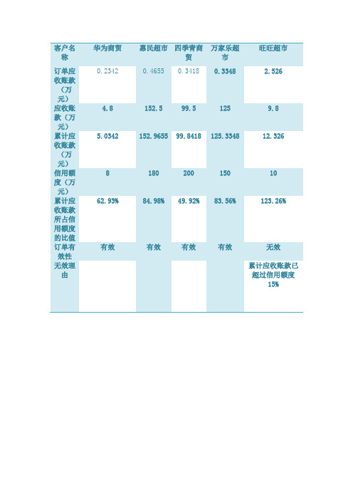 客户有效性和优先权分析