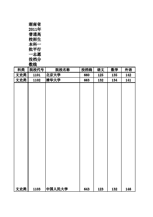 湖南省2011年普通高校招生本科一批平行一志愿投档分数线