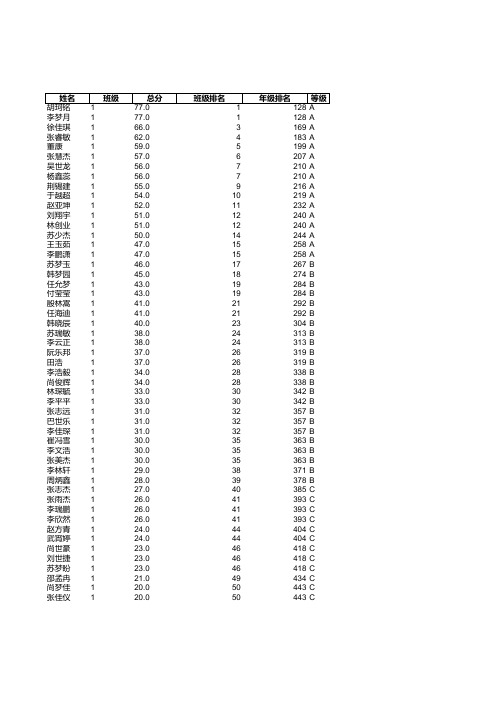 15-16学年第一学期八年级期中考试数学成绩明细表