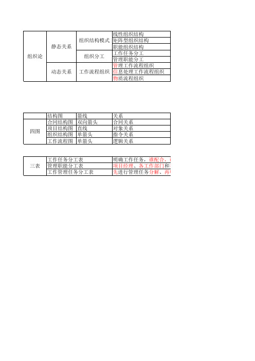 组织论及四图三表