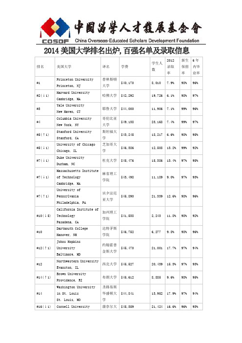 金沛教育关于2014美国大学排名出炉_百强名单及录取信息