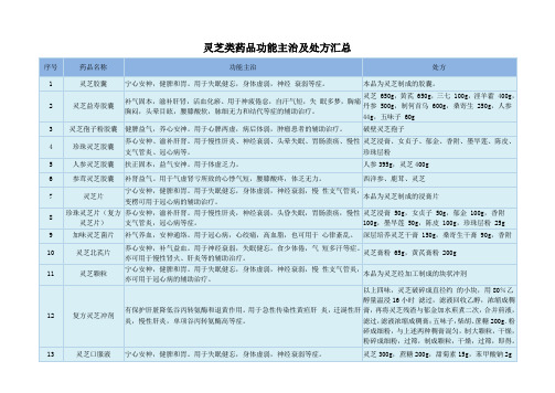 灵芝类药品功能主治及处方汇总