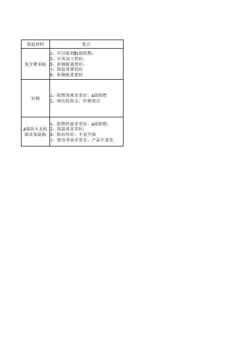 保温材料性能对比