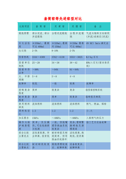 套筒窑等先进窑型对比