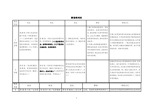 司考必备刑诉修正案考点解读(表格对比版,日知社同学帮助整理)