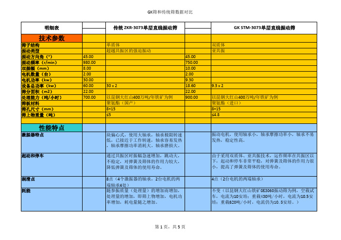 GK筛和传统筛数据对比明细表