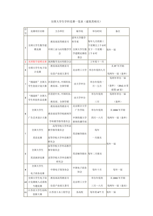 全国大学生学科竞赛一览表