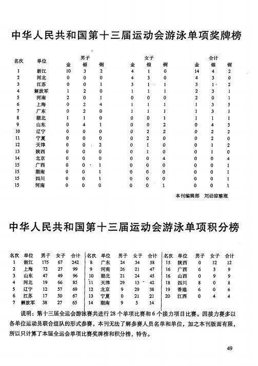 中华人民共和国第十三届运动会游泳单项积分榜