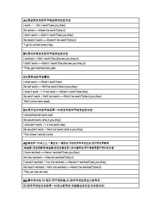 新概念英语语法：英语16种时态例句表格