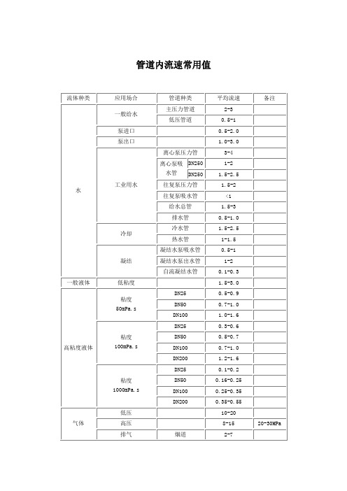 管道流速常用值 (2)