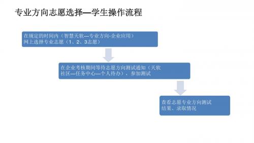 专业方向志愿选择—学生操作流程