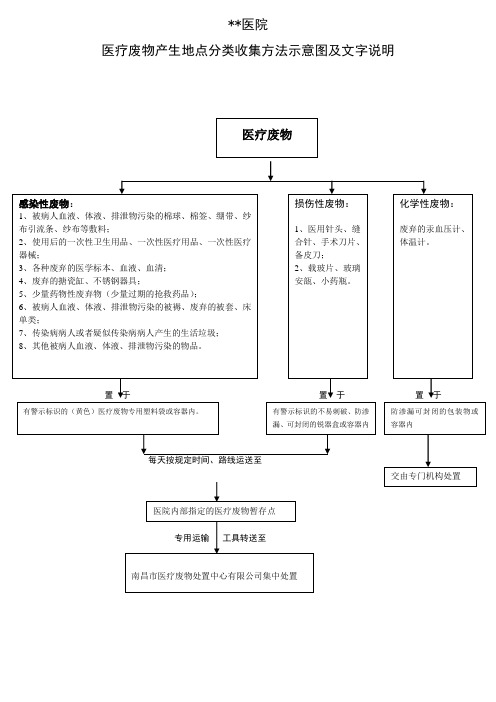废物分类收集方法示意图及文字