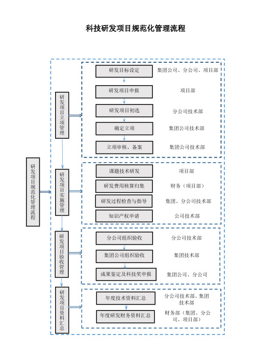 科技研发项目规范化管理流程图