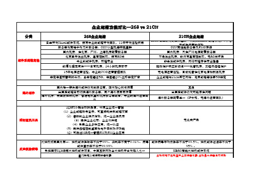 01._企业邮箱功能对比—263vs21CN