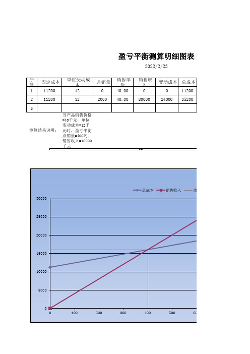 盈亏平衡点测算图表