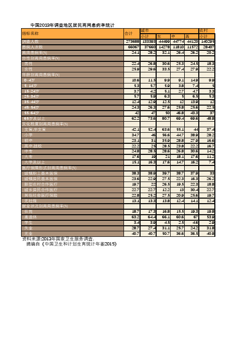 卫生健康年鉴2015：中国2013年调查地区居民两周患病率统计