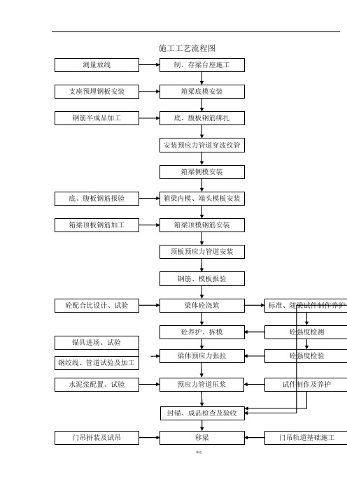 箱梁预制施工工艺流程图