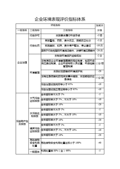 企业环境表现评价指标体系