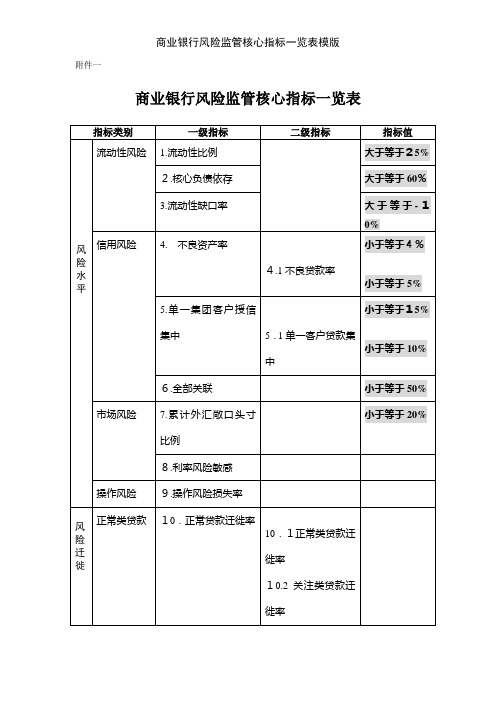 商业银行风险监管核心指标一览表模版