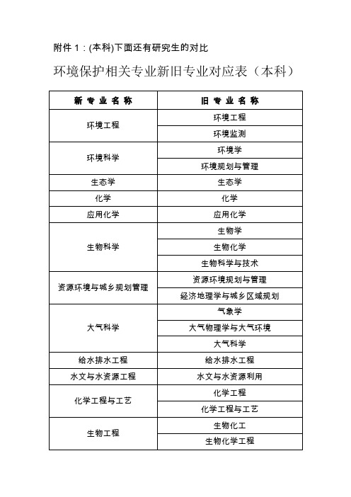 最新环境保护相关专业新旧专业对应表(本科和研究生博士生都有)