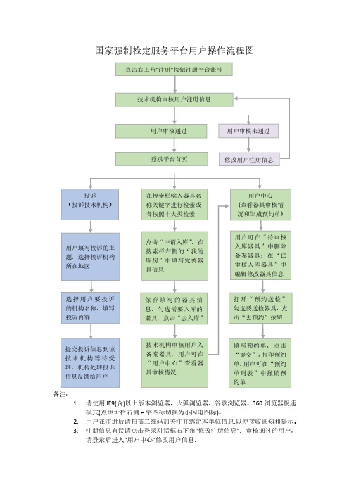 国家强制检定服务平台用户操作流程图