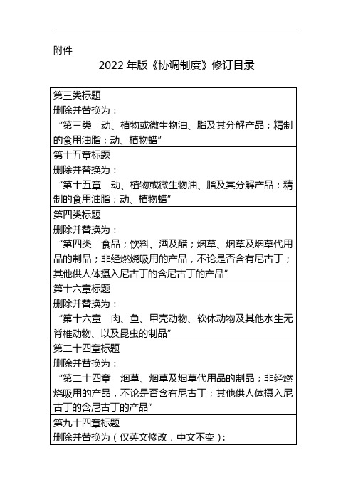 2022年版《商品名称及编码协调制度》修订目录