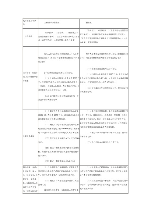 中国主板、中小板、创业板上市条件比较