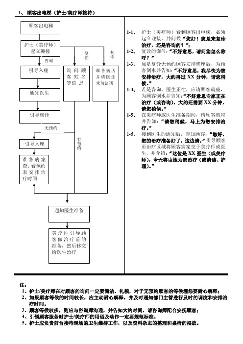 皮肤科美容中心导医服务流程