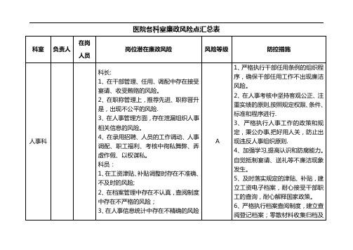 医院各科室廉政风险点汇总表33732