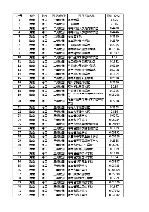 海南各高校面积