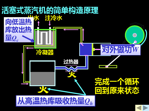 第23章--热力学第二定律--熵