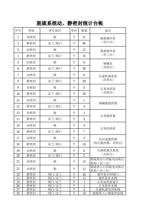 余热发电车间动、静密封点台账