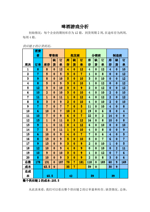 供应链作业啤酒游戏分析