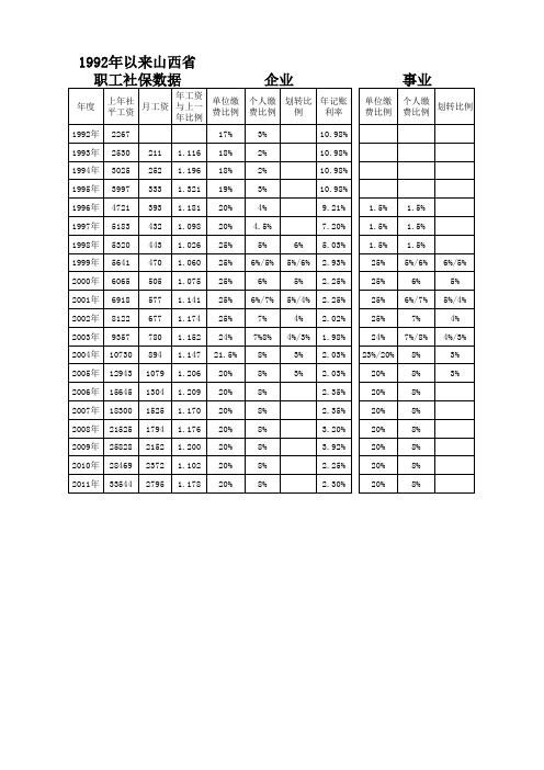 山西省各年社保基数和缴费比例