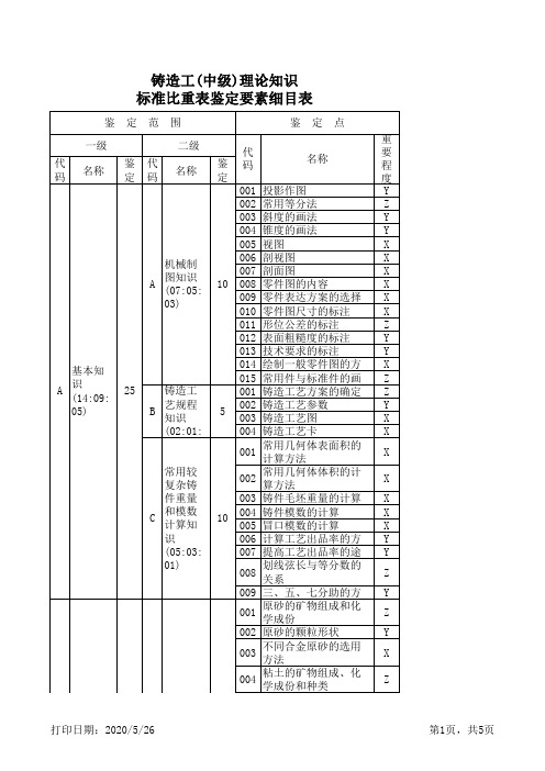 铸造工(中级)理论知识标准比重表鉴定要素细目表