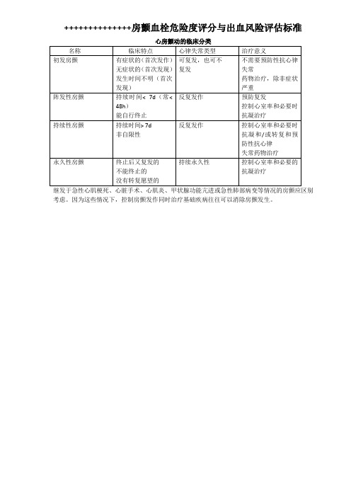 房颤分类及评分表格