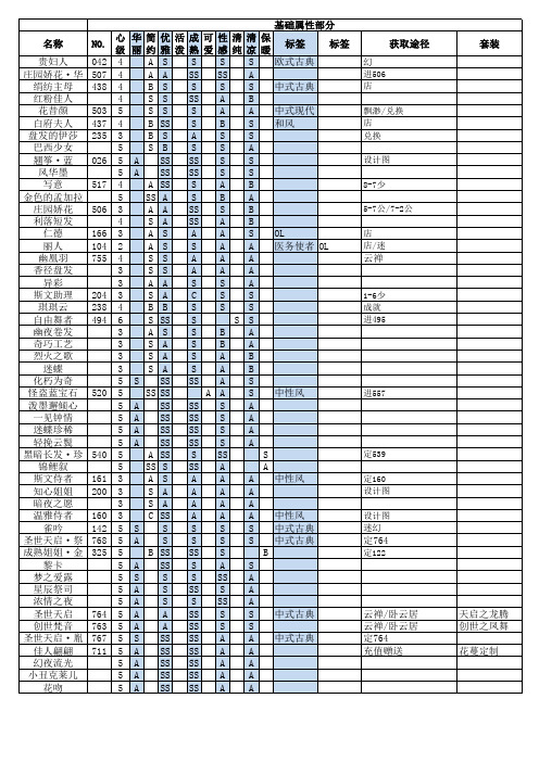 奇迹暖暖-衣柜服装属性表3.8.1——分享