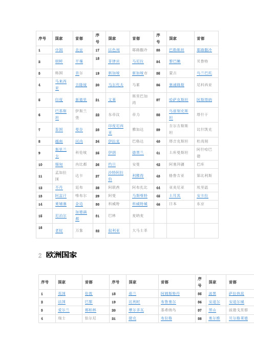 世界各国名称及首府