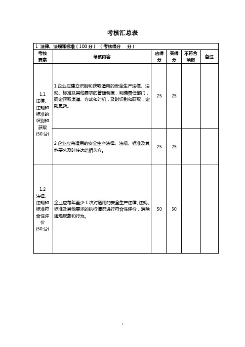 最新安全标准化考核汇总自评打分表